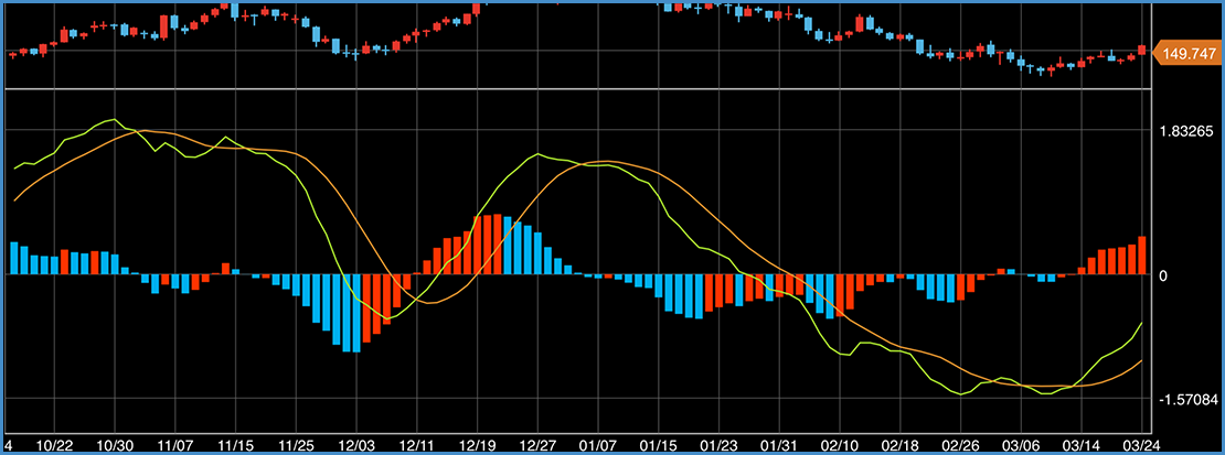 MACD