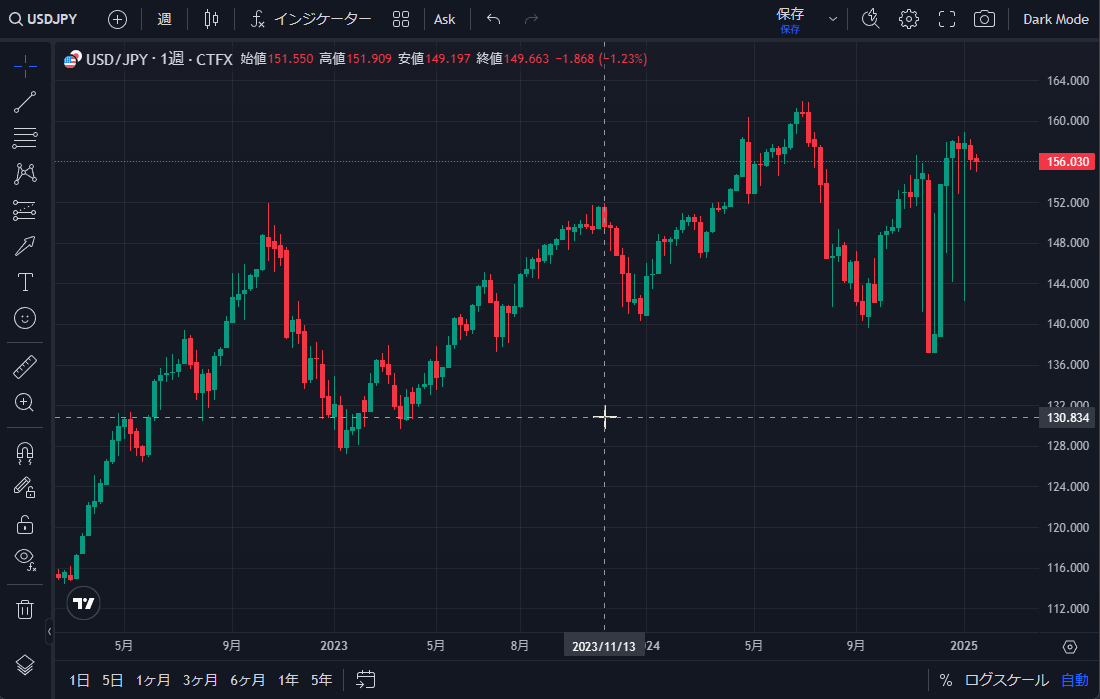 TradingView操作ガイド a5 キャンバス上の基本操作