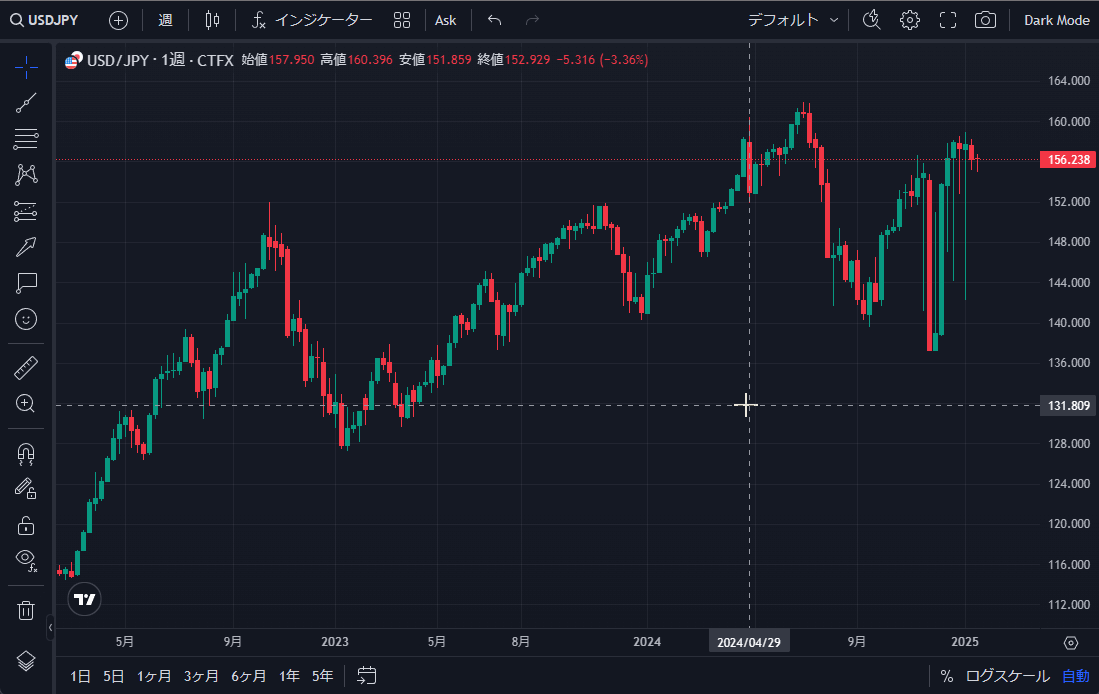 TradingView操作ガイド a6 レイアウトの削除