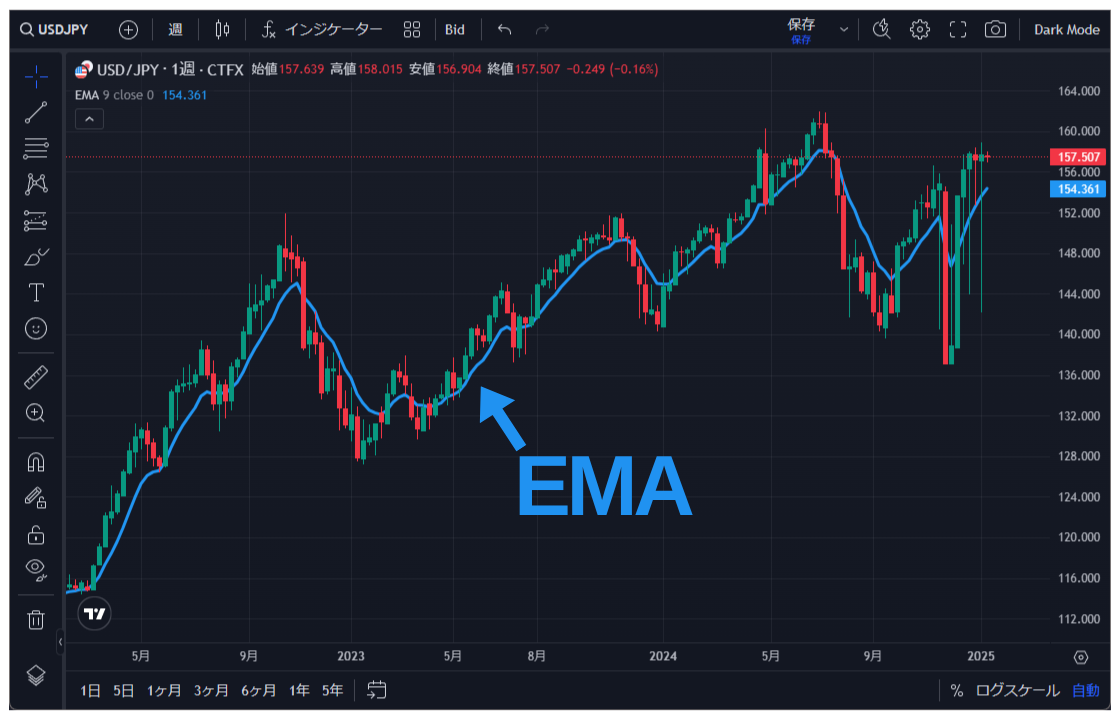 TradingView操作ガイド b21 EMA（指数移動平均）とは？