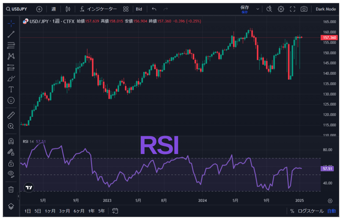 TradingView操作ガイド b24 RSI（相対力指数） とは？