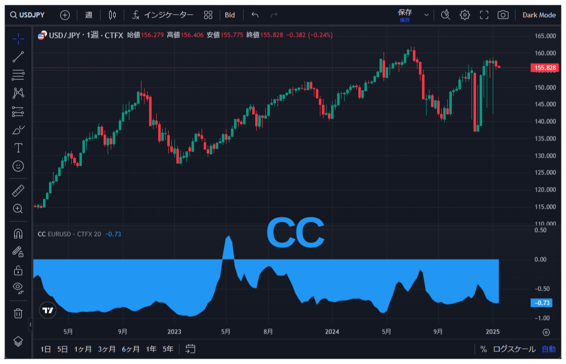 TradingView操作ガイド b51  CC（相関係数）とは？