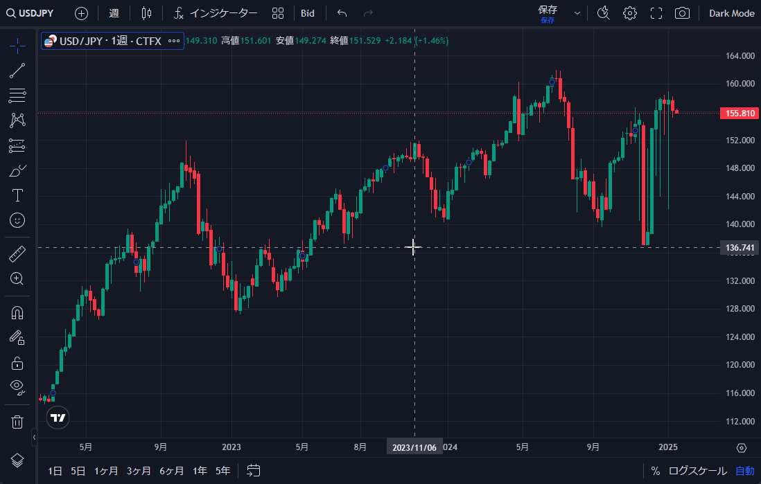 TradingView操作ガイド b51  CCをチャートに表示／削除する方法