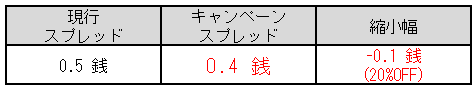豪ドル/円スプレッド縮小キャンペーン（0.5⇒0.4銭）