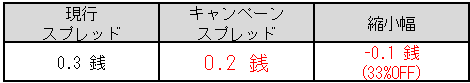 メキシコペソ/円スプレッド縮小キャンペーン