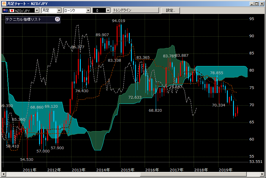 月足チャート：NZドル円