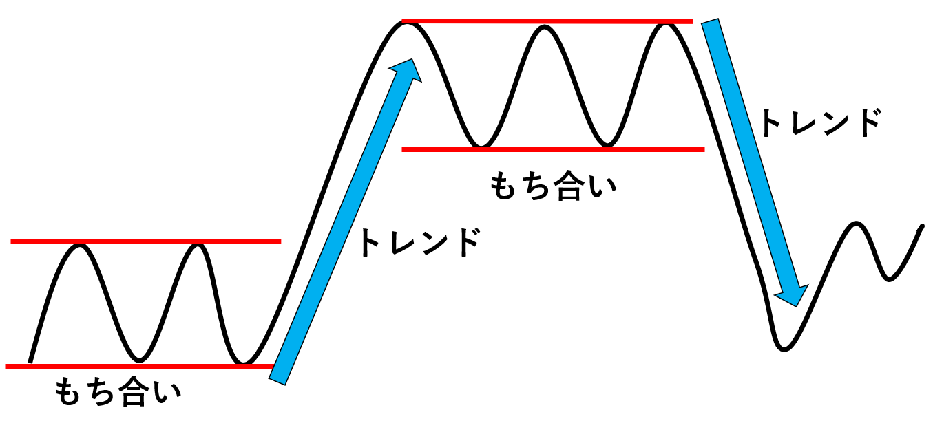 トレンドに乗る