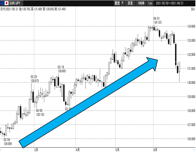 （トレンド）ユーロ/円