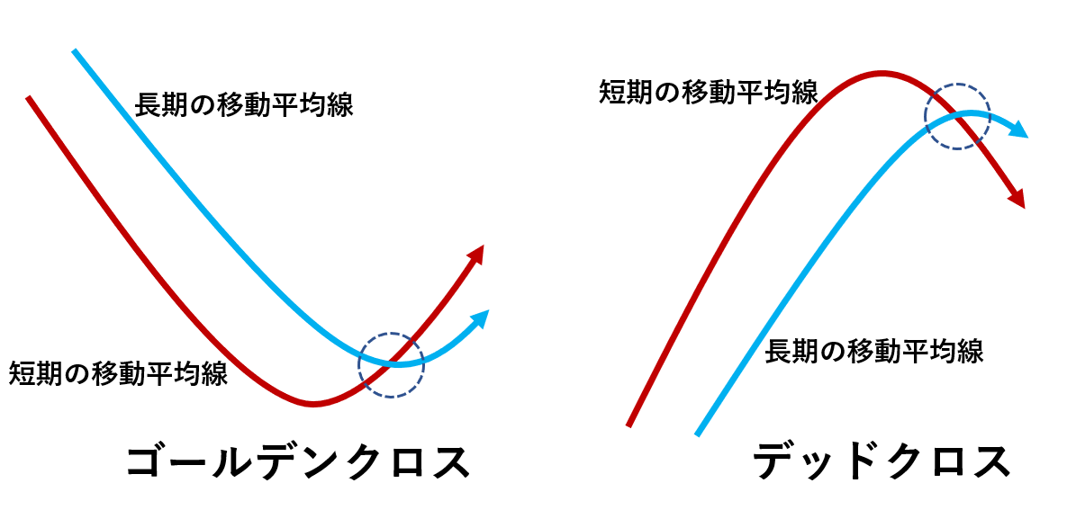 ゴールデンクロスとデッドクロス