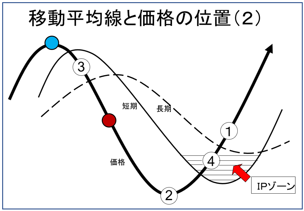 移動平均線と価格の位置（2）