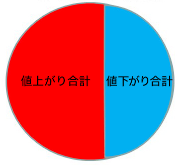 ＲＳＩ 値動きの合計