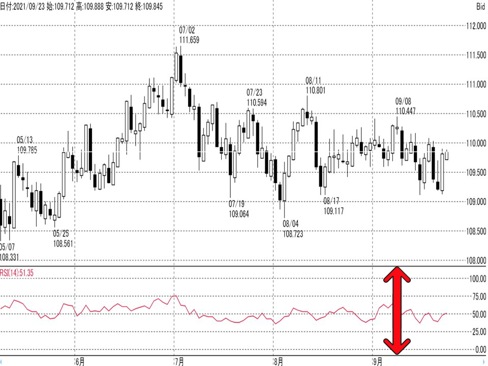 ＲＳＩ画面 ドル円の日足