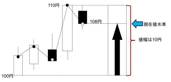 値動きの例