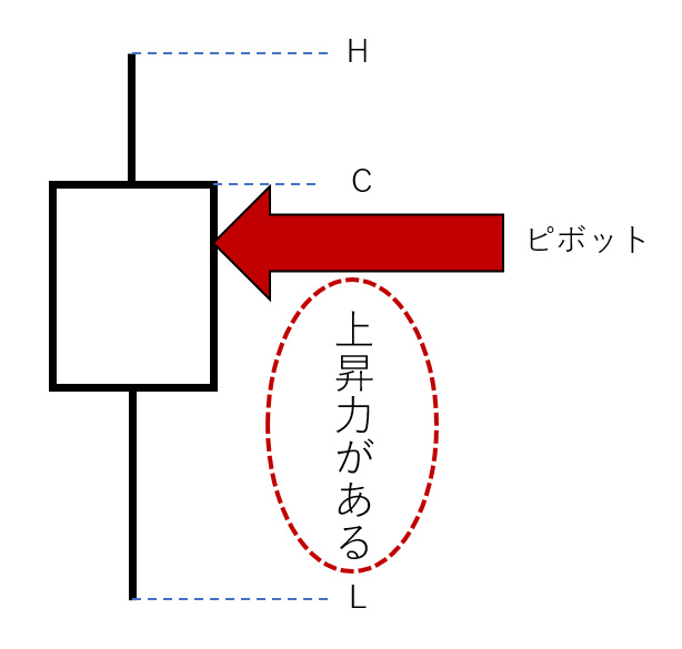 ピボットとは 上昇力がある