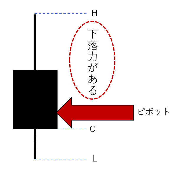 ピボットとは　下落力がある