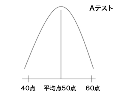 Ａテスト