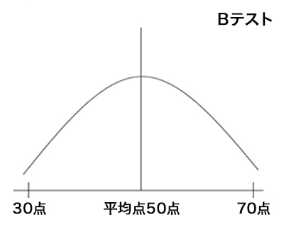 Ｂテスト