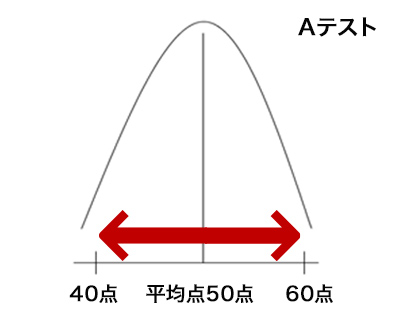 Ａテスト