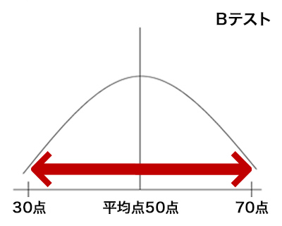 Ｂテスト