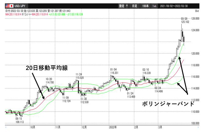ボリンジャーバンド