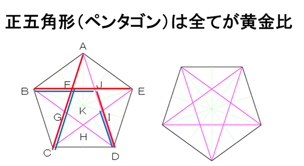 ペンタゴンチャート黄金分割比