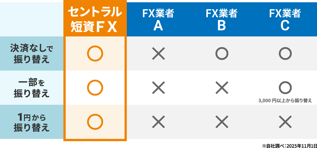 1円から振り替え・一部を振り替え・決済なしで振り替え 比較表