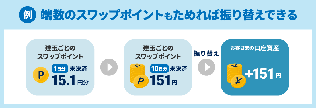 端数のスワップポイントも貯めれば振り替えできる