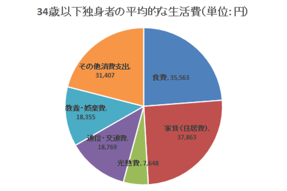 2020年に行われた総務省の家計調査（単身34歳以下）の結果