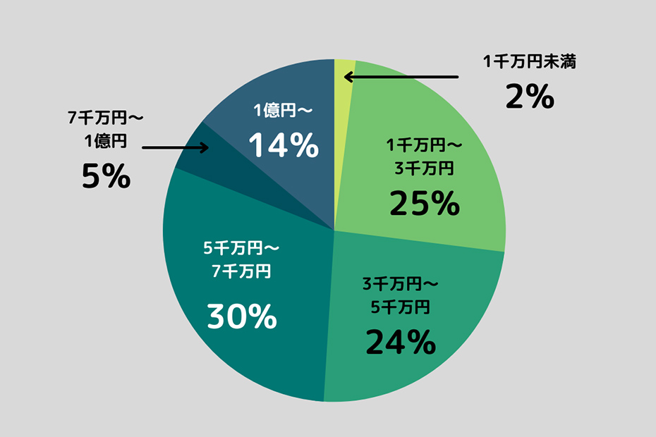 セミリタイアをするにはお金はどのくらいかかると思うか