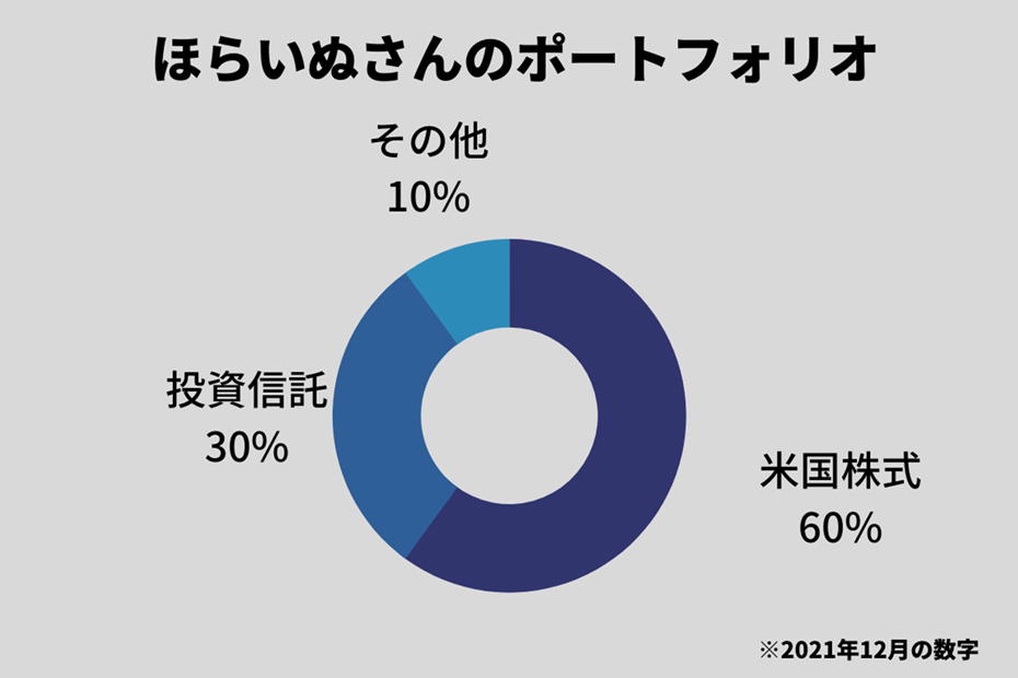 20代のセミリタイア資産形成