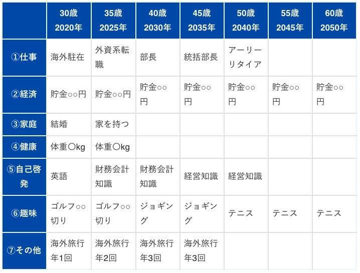 バンコクで修業中(@lukehide)さん作成の30年計画の一例